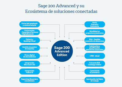 Sage 200 Advanced: la solución ERP de gestión de negocio completa para la Pyme